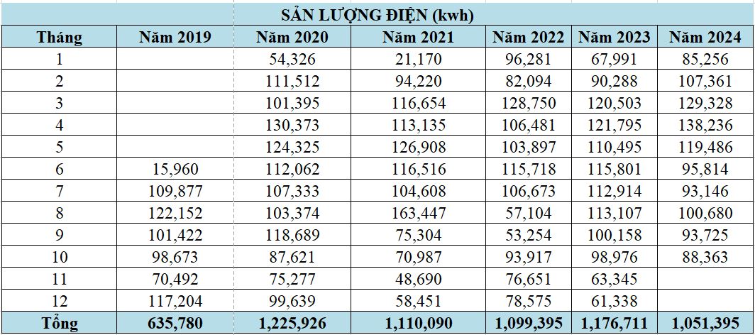 Sản lượng phát điện ĐMT trang trại