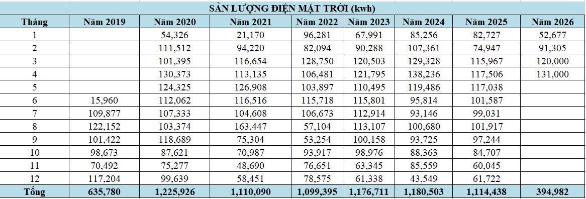 Sản lượng phát điện ĐMT trang trại