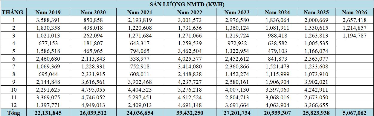 Sản xuất điện NMTĐ